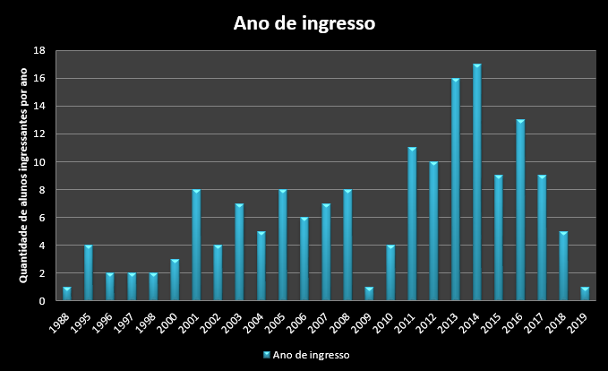 GRÁFICO 2 ANO DE INGRESSO 19 04 2023