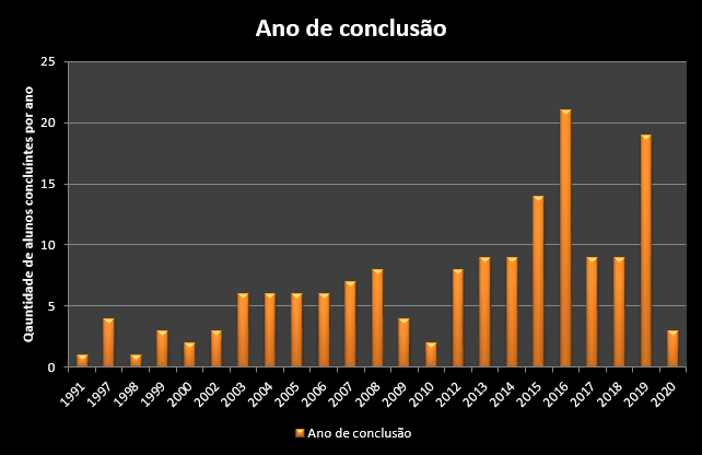 GRÁFICO 3 ANO DE CONCLUSÃO 19 04 2023