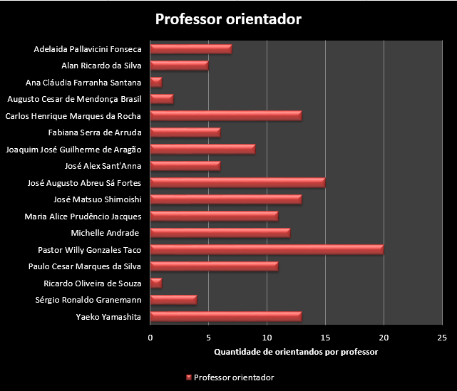 GRÁFICO 4 PROFESSOR ORIENTADOR 19 04 2023