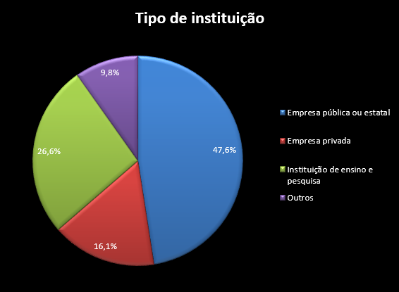 GRÁFICO 6 TIPO DE INSTITUIÇÃO 19 04 2023