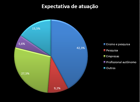 GRÁFICO 7 EXPECTATIVA DE ATUAÇÃO 19 04 2023